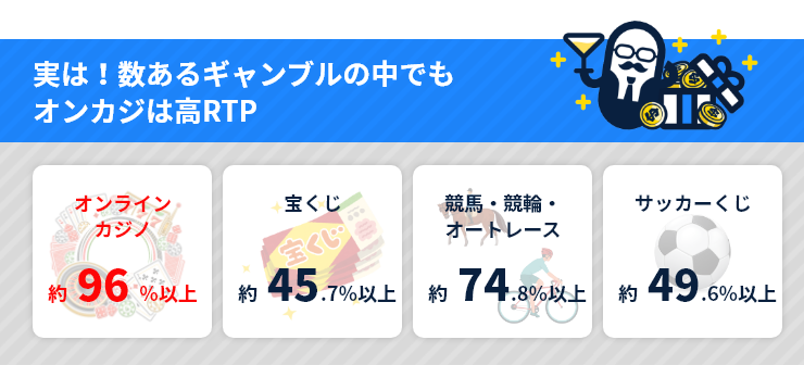 実は!数あるギャンブルの中でもオンカジは高RTP